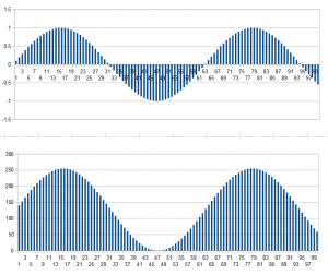 Sine curve