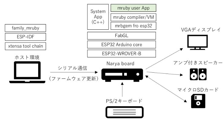 Family mruby system